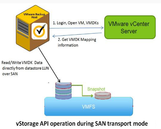 Snapshot VMDK виртуальной машины, передача по SAN