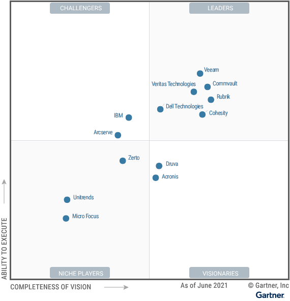 Gartner Magic Quadrant for Enterprise Backup and Recovery Software Solutions 2021